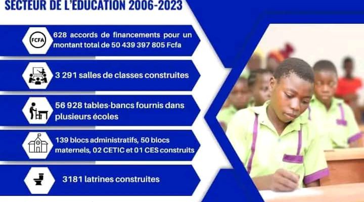 e Directeur général du Fonds spécial d'équipement et d'intervenir intercommunal (FEICOM), a dressé le bilan de l'appui accordé au secteur de l'éducation au Cameroun, sur la période 2006 à 2023. C'était le 24 janvier dernier à Yaoundé à l'occasion de la journée mondiale de l'Education.