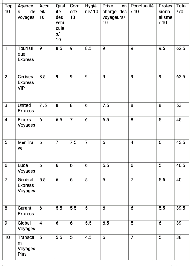 Depuis un mois, notre rédaction mène un sondage sur la qualité d’accueil, le traitement des passagers, le confort et le respect du code de la route par les compagnies de voyages interurbains du Cameroun en 2024. Le questionnaire a été adressé à plusieurs journalistes, blogueurs, agents commerciaux, leaders de la société civile et politique. Ce classement est juste une perception. Nous avons surfé sur sept critères :